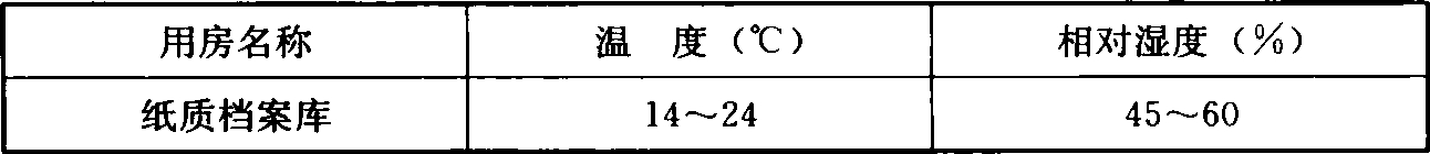 表5.2.1  纸质档案库的温湿度要求