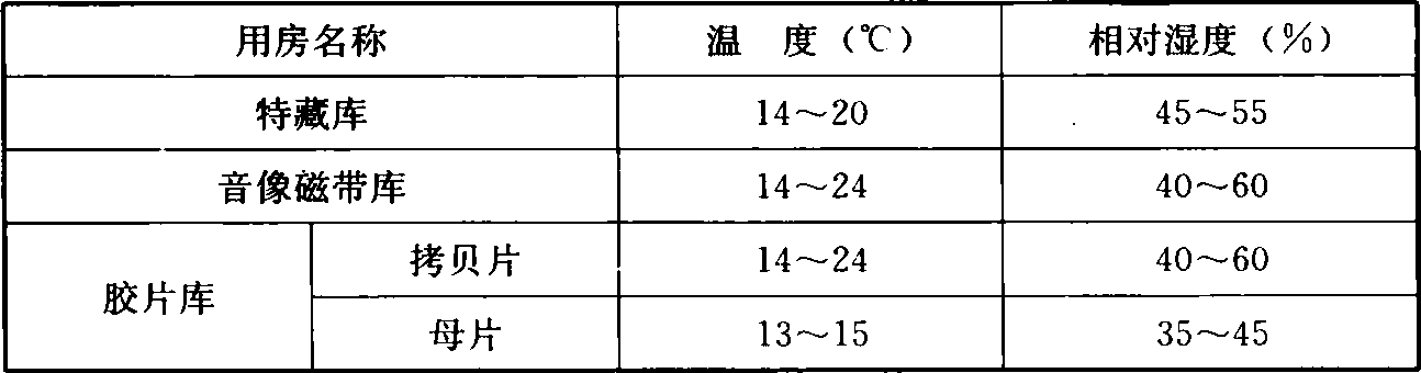 表5.2.2  特殊档案库的温湿度要求