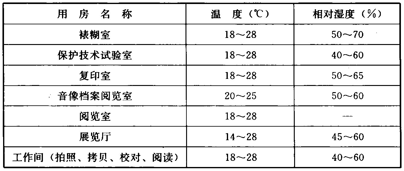 表5.2.4  部分技术用房和对外服务用房温湿度要求