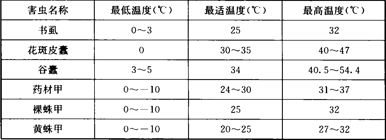 表3  几种档案害虫维持生命温度表