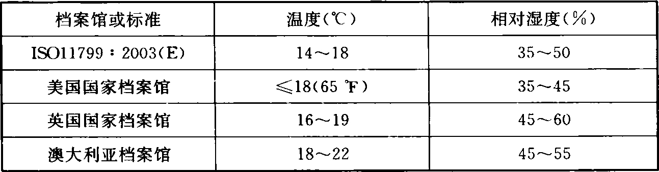 表4  国际标准或部分外国国家档案馆温湿度要求