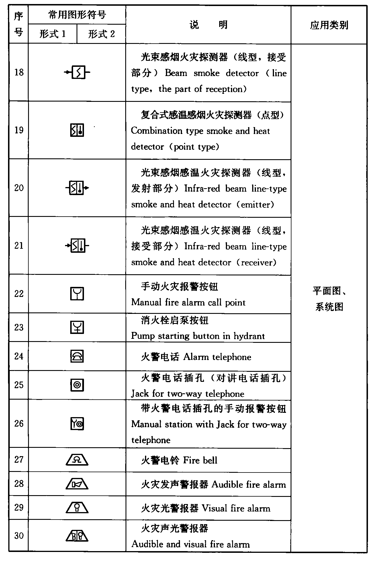 表4.1.3-2  火灾自动报警系统图样的常用图形符号