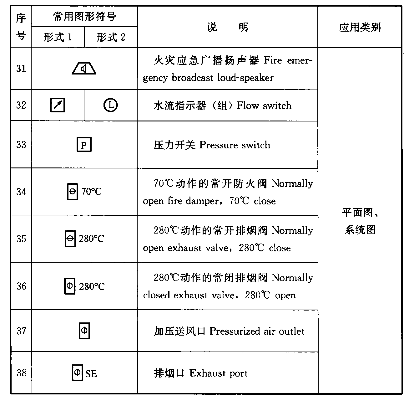 表4.1.3-2  火灾自动报警系统图样的常用图形符号