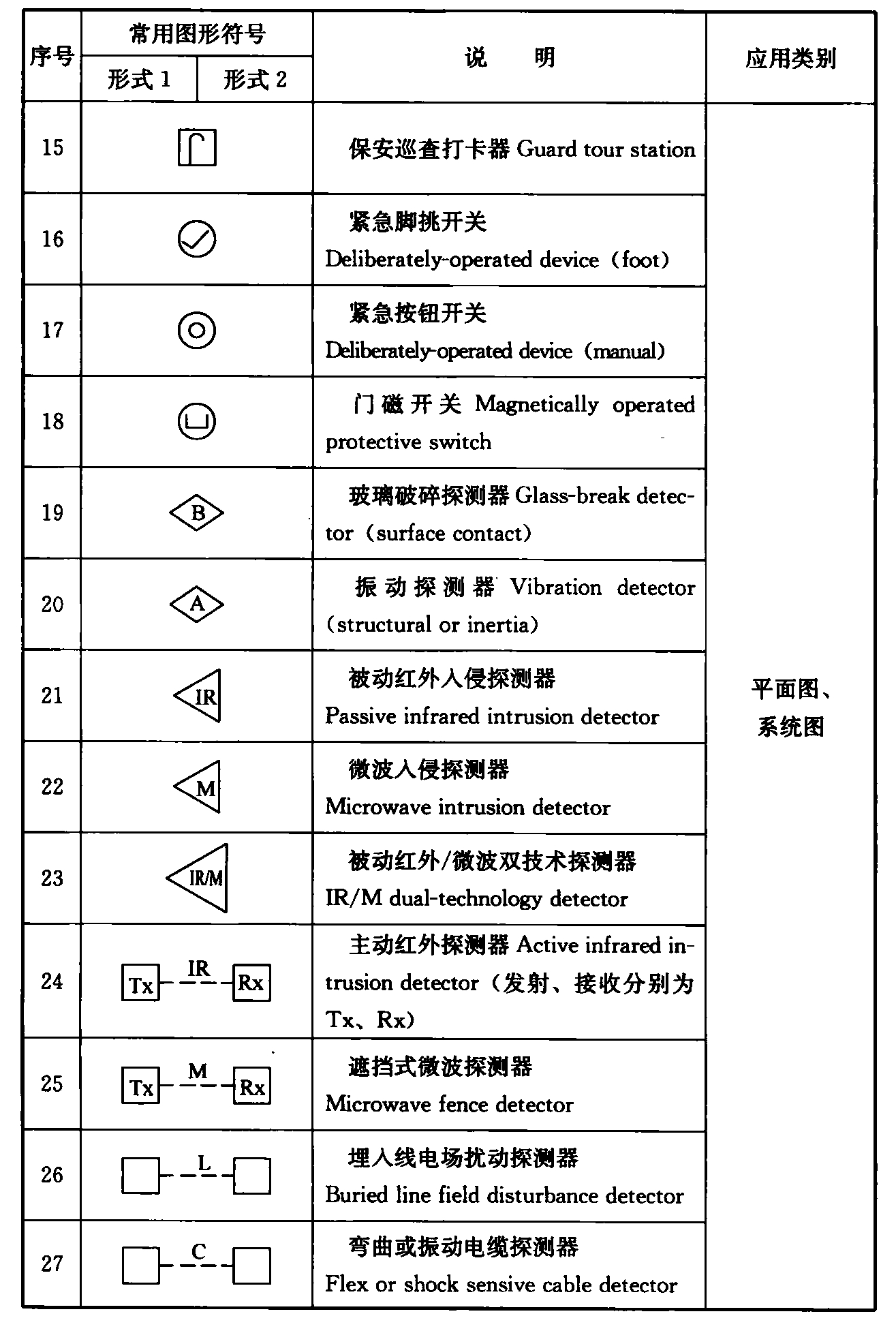 表4.1.3-5  安全技术防范系统图样的常用图形符号