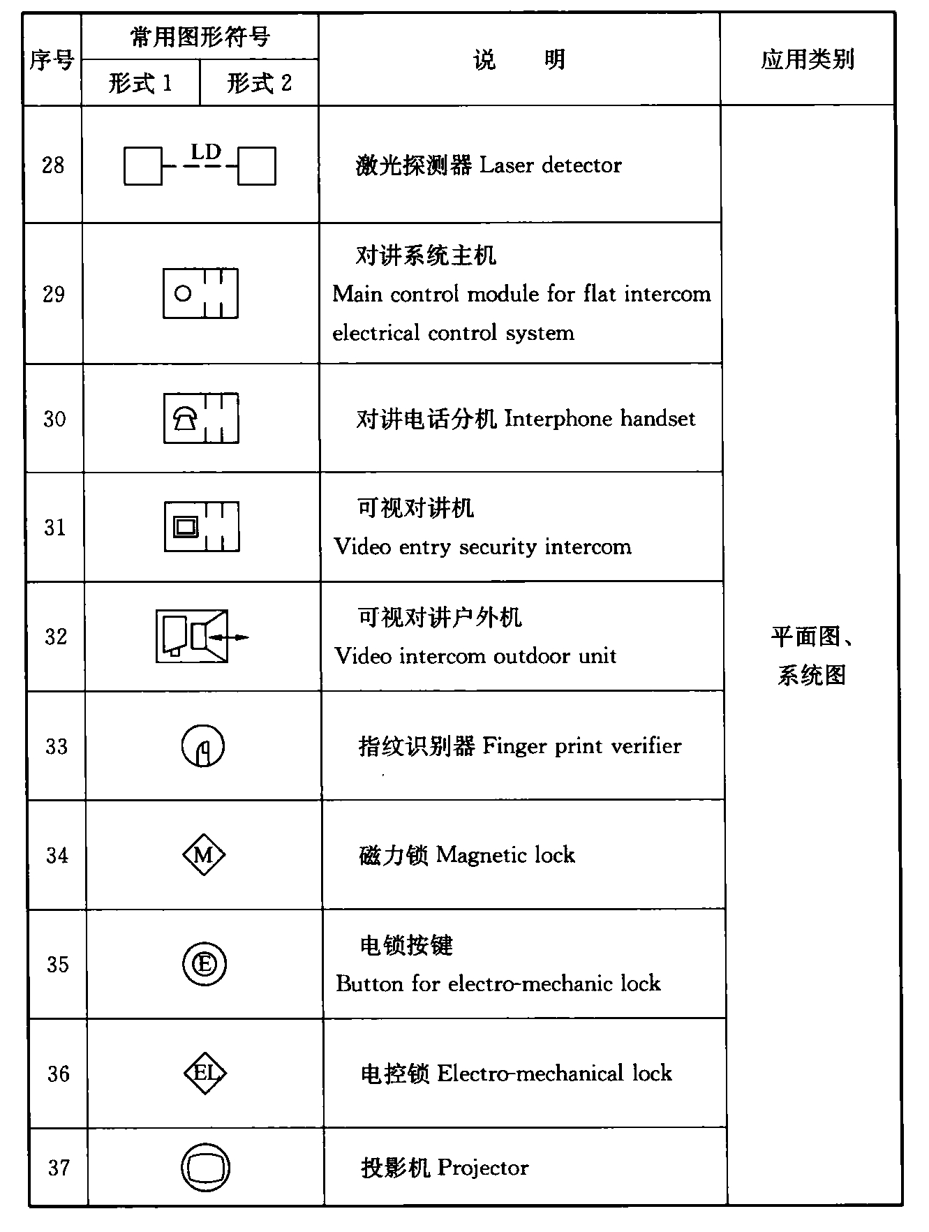 表4.1.3-5  安全技术防范系统图样的常用图形符号