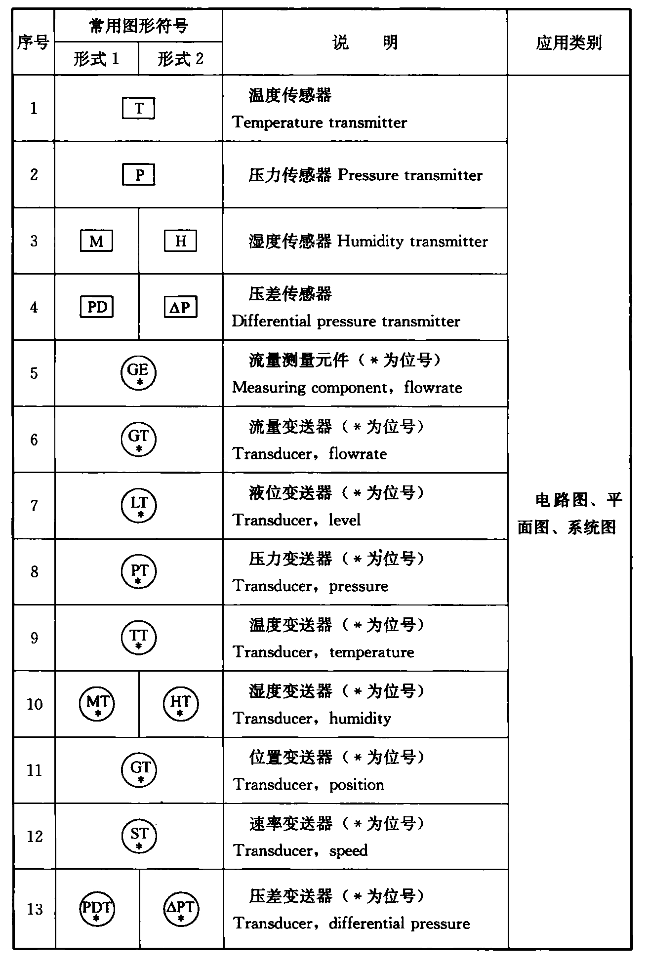 表4.1.3-6  建筑设备监控系统图样的常用图形符号