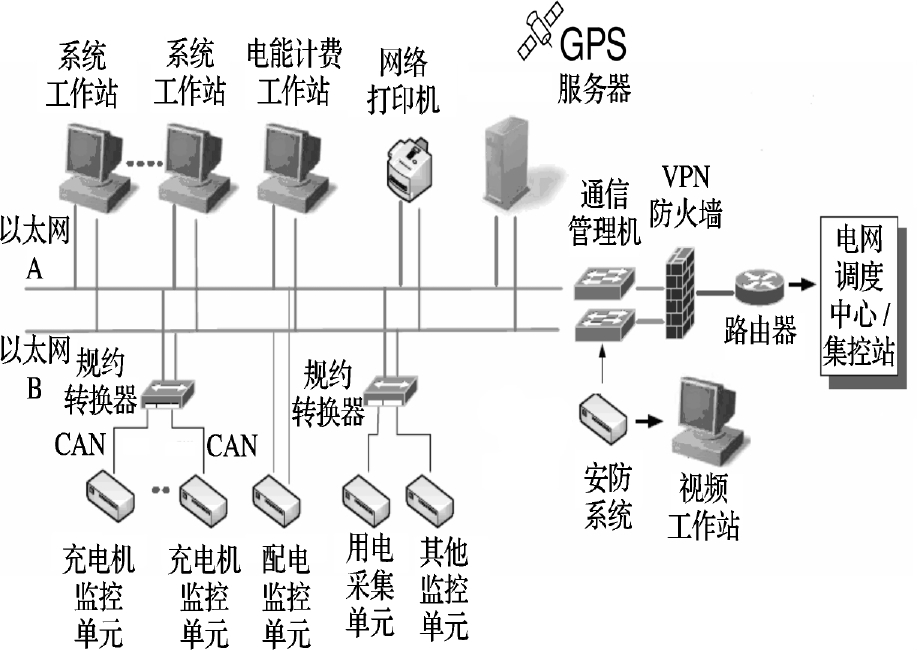 图A  充电站监控系统结构示意图