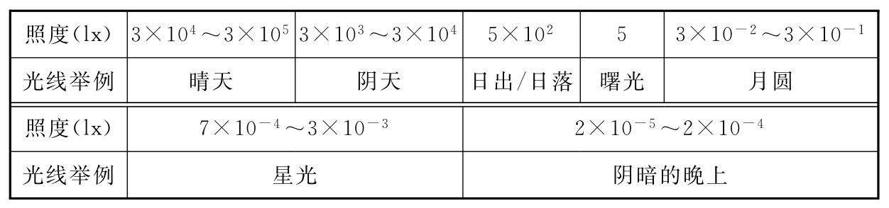 表1  一般画面的典型照度