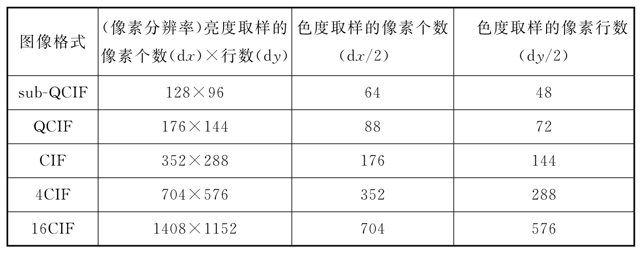 表2  视频采集设备的标准采集分辨率(PAL制式)