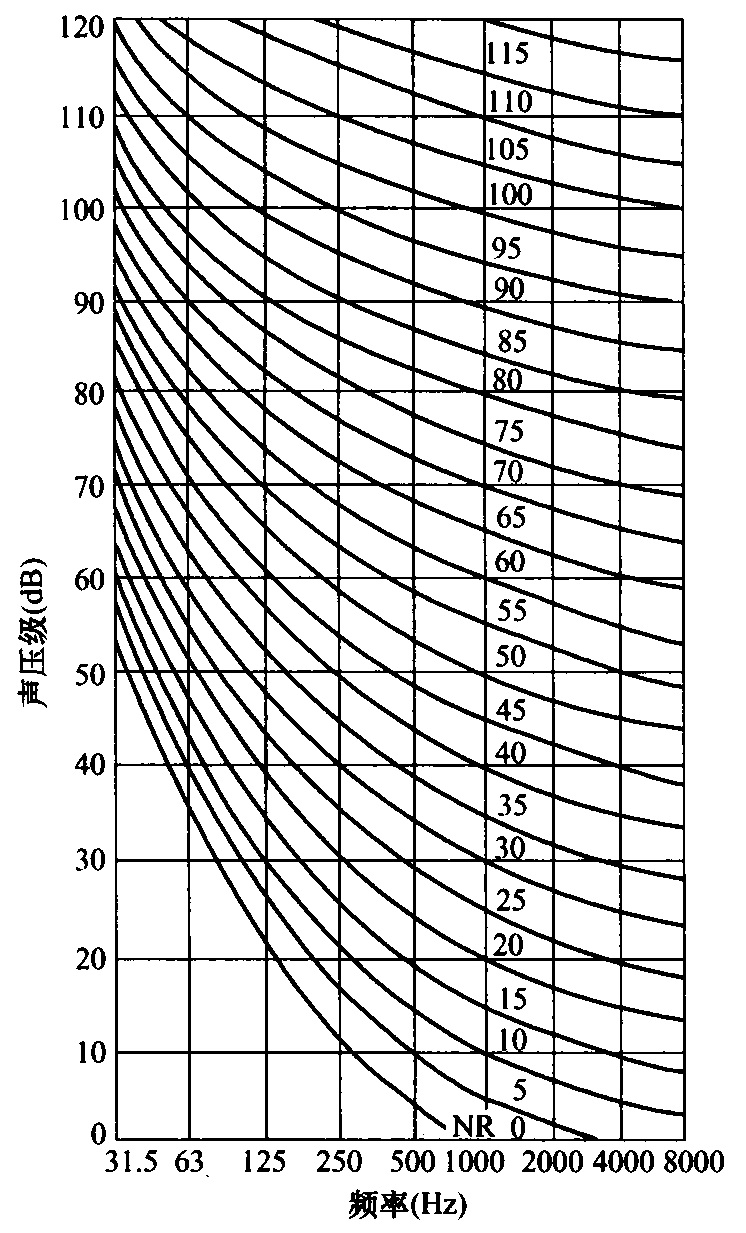 图5.3.3  NR噪声评价曲线 