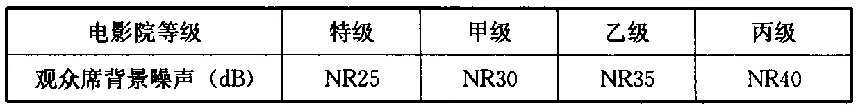 表5.3.3  电影院观众席背景噪声的声压级