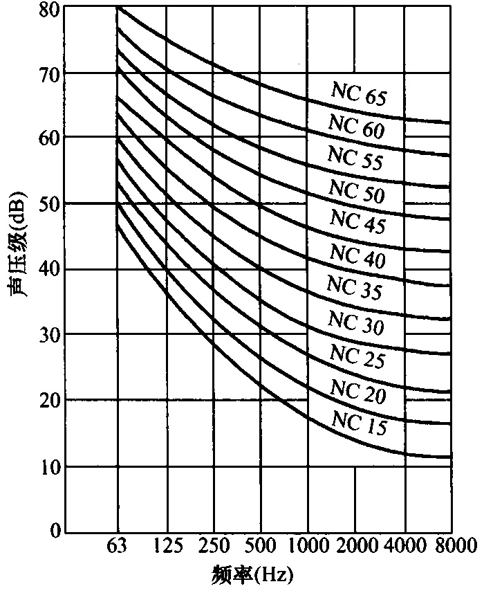 图9  NC噪声评价曲线