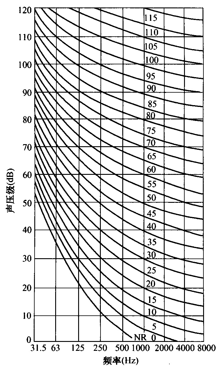 图10  NR噪声评价曲线