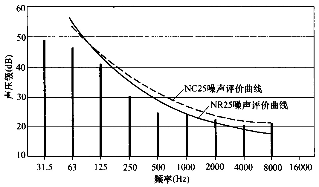 图11  NC和NR噪声评价曲线的比较