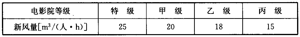 表7.2.3  电影院的观众厅最小新风量 