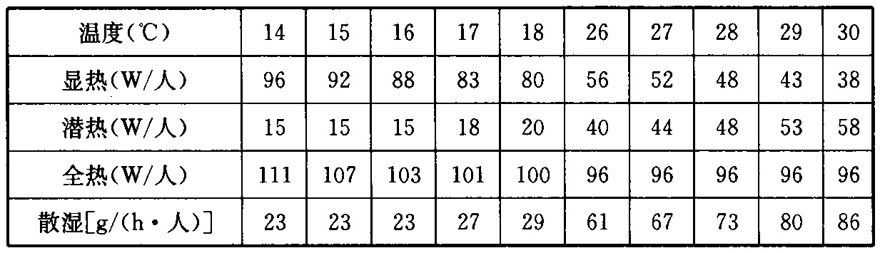 表7.2.4  观众厅内人体散热、散湿量 