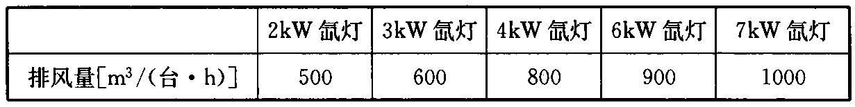 表7.2.6  电影放映机的排风量