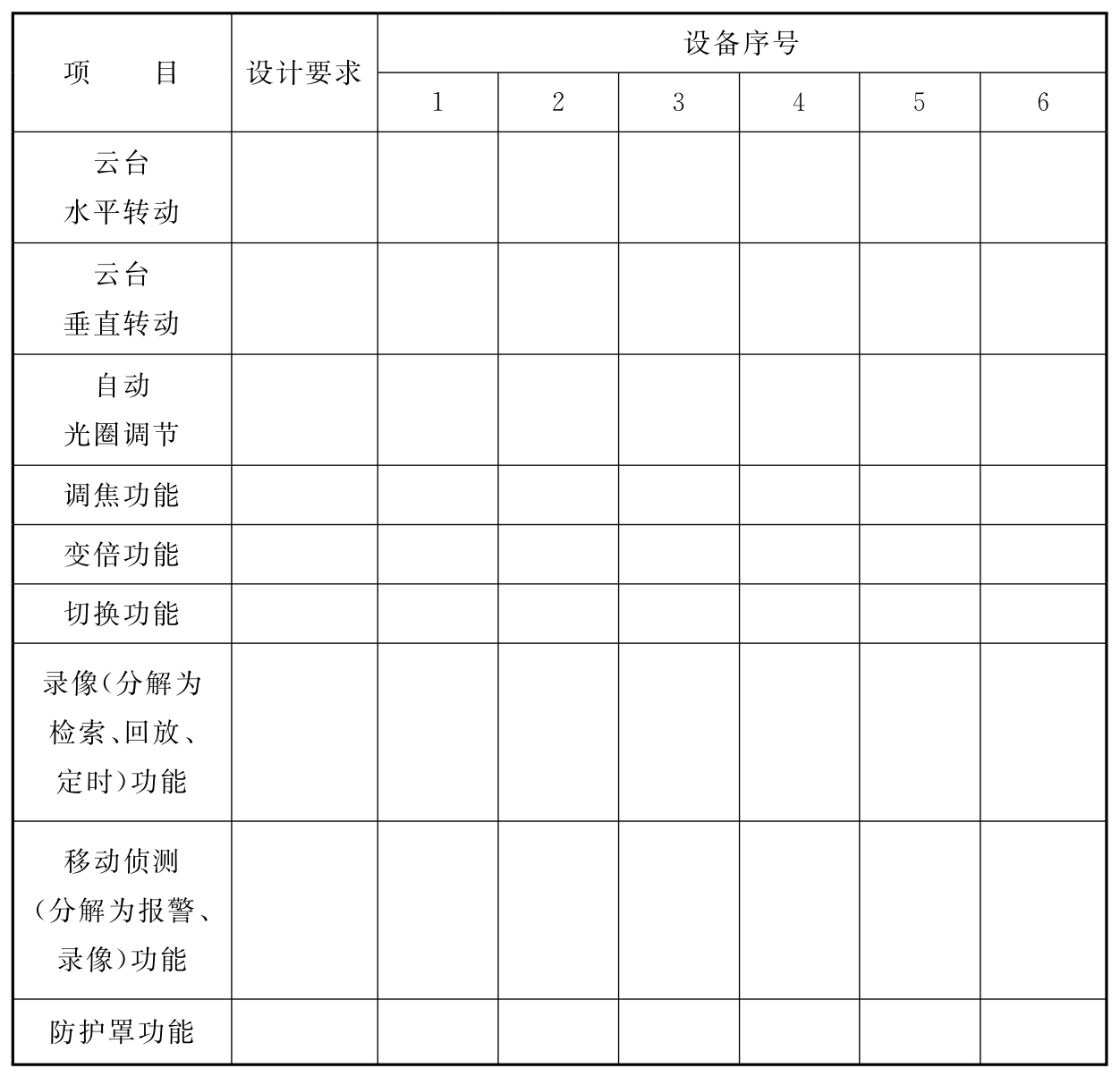 表5.3.1  功能性能检测表