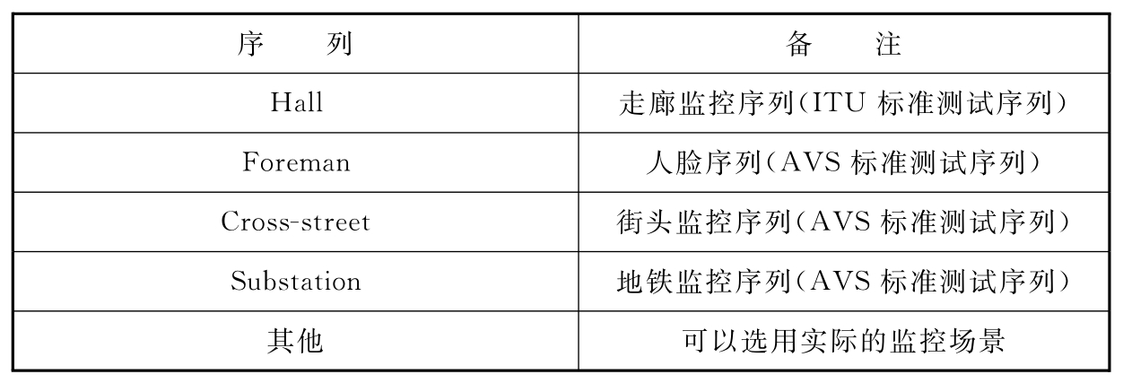 表A 测试序列表