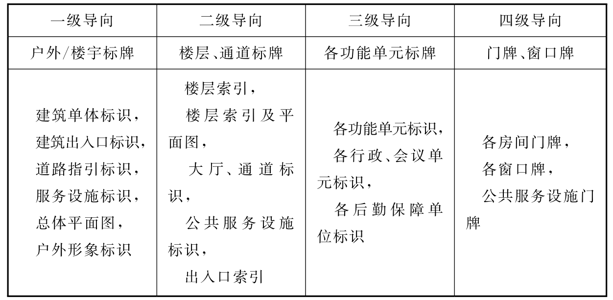 表5.1.3  医院标识导向分级