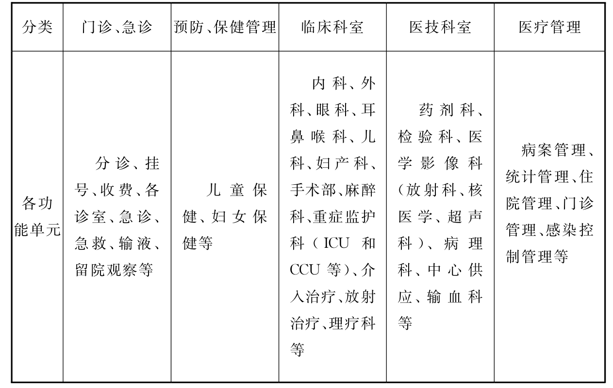 表3.1.4  医疗功能单元的划分