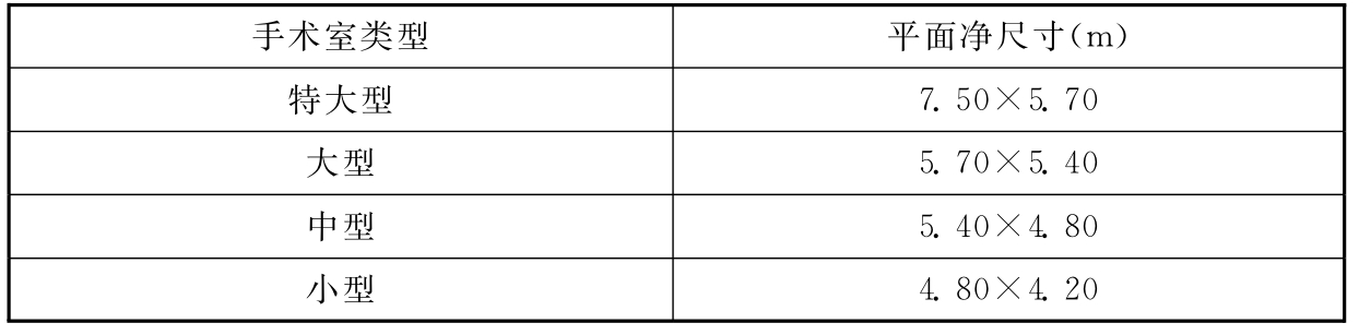 表5.7.4  手术室平面尺寸