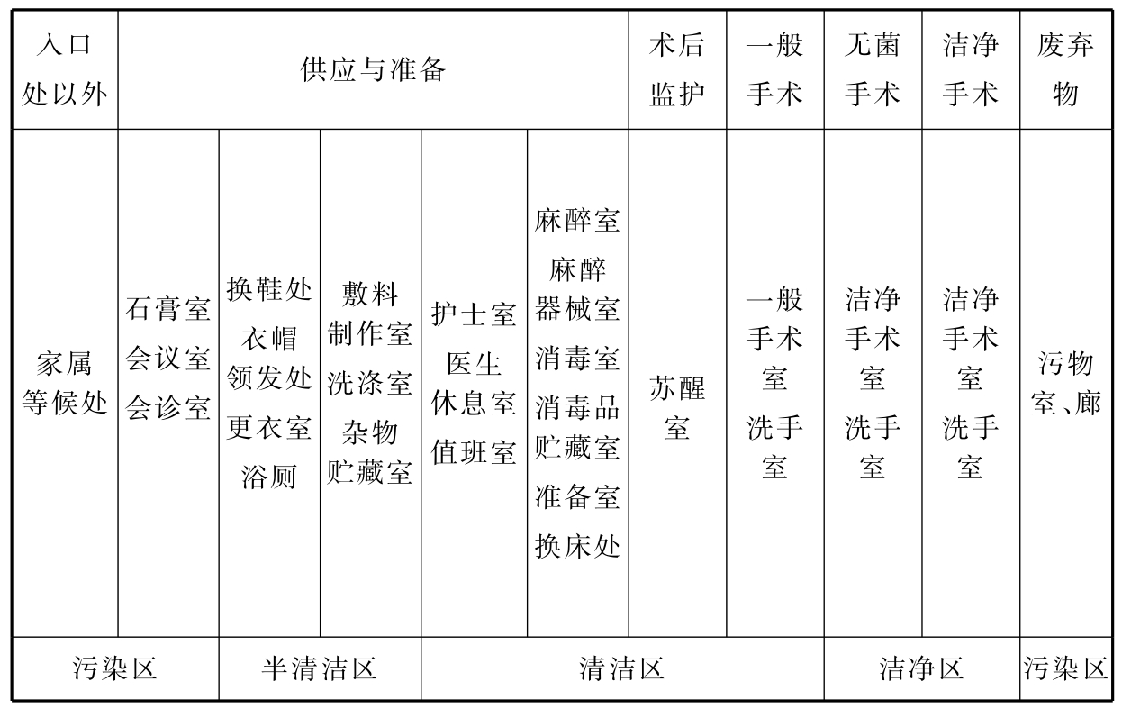 表2  手术部洁污分区