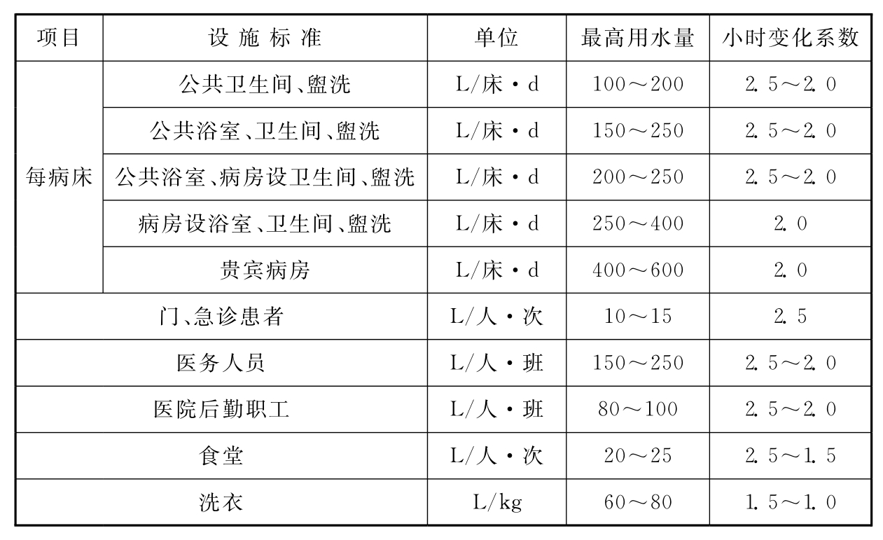 表6.2.2  医院生活用水量定额