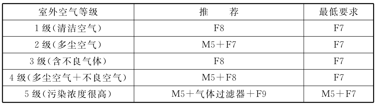 表3  室外空气等级与空气过滤器配置要求