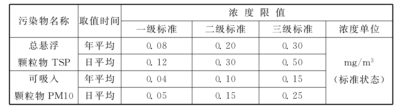 表4  环境空气质量标准