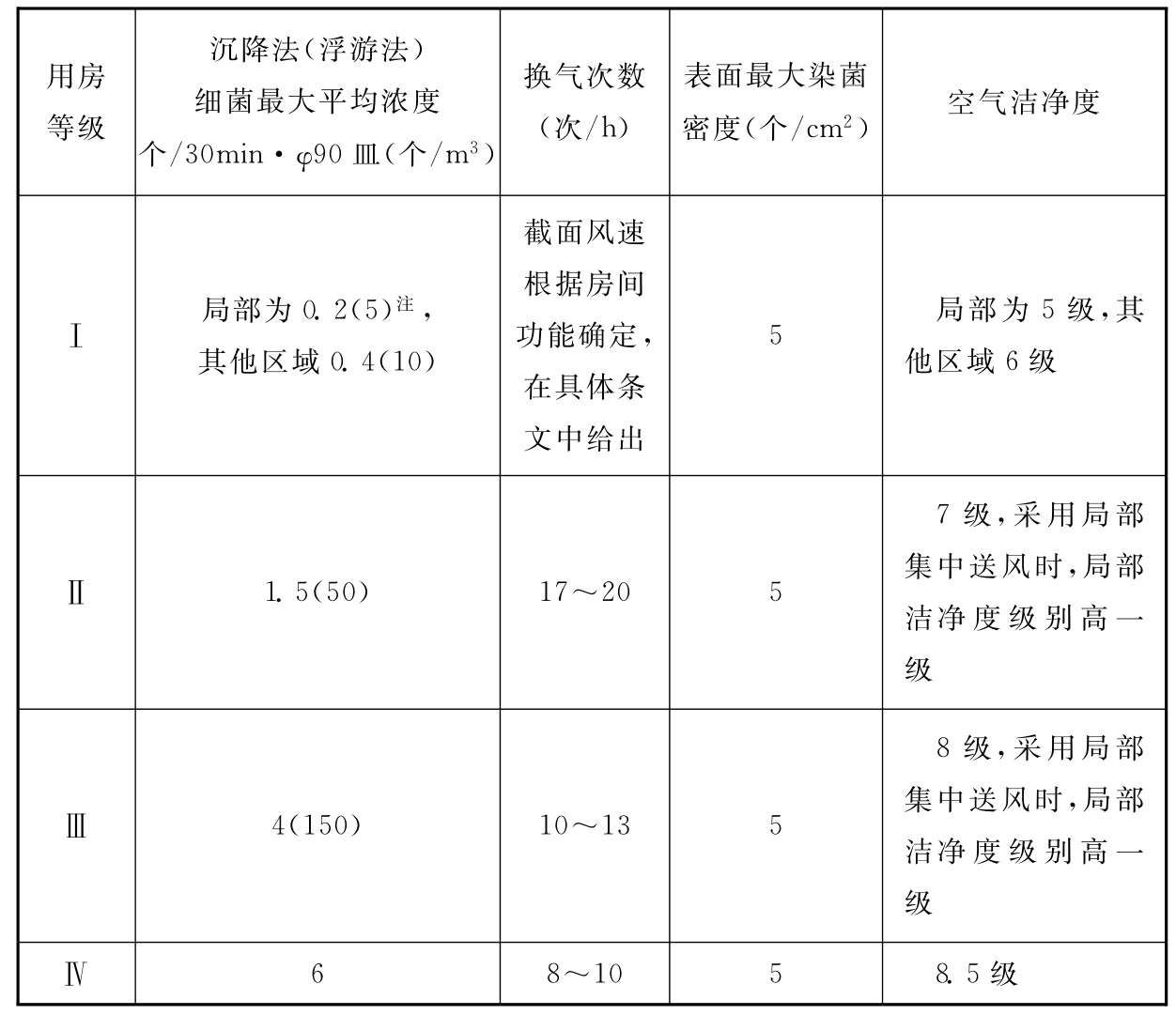 表7.2.2  洁净用房的分级标准(空态或静态)