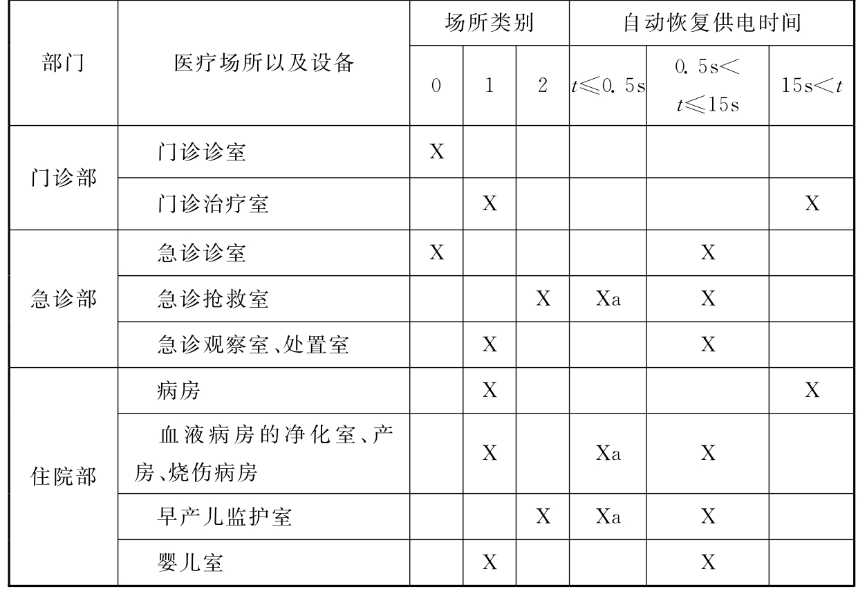 表8.1.2  医疗场所及设施的类别划分及要求恢复供电的时间