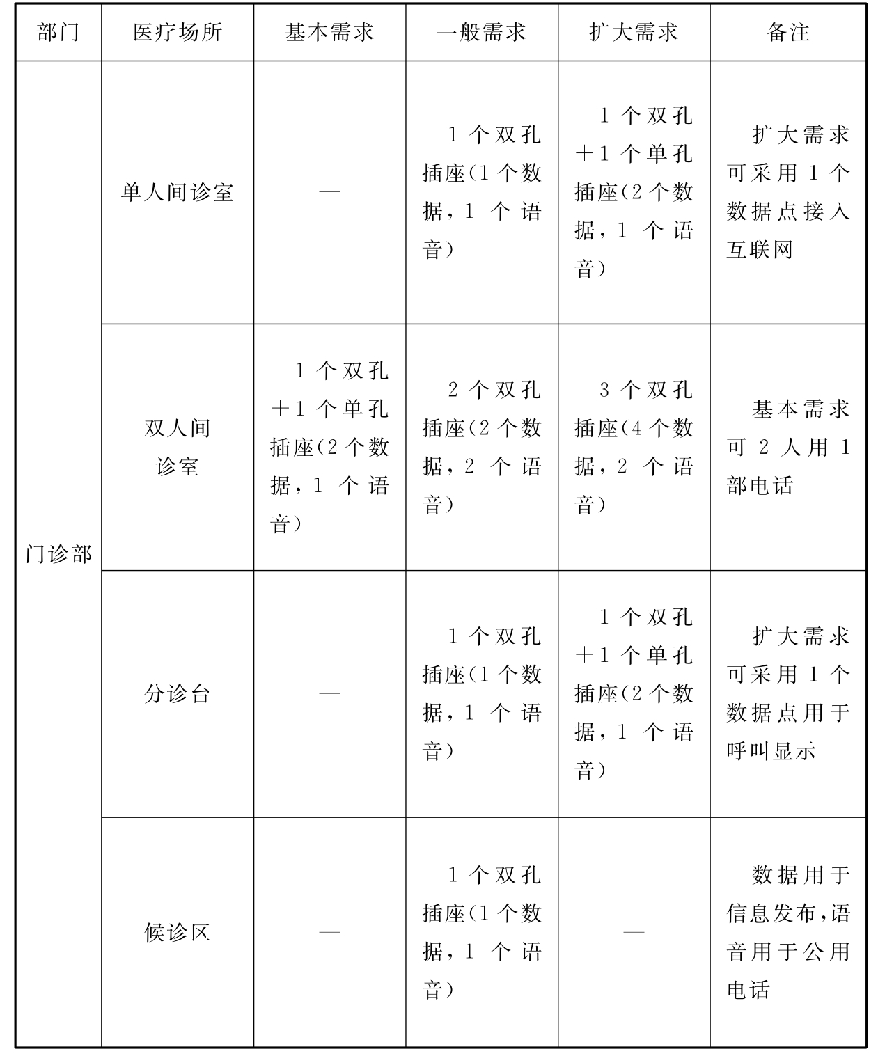 表5  信息点布置