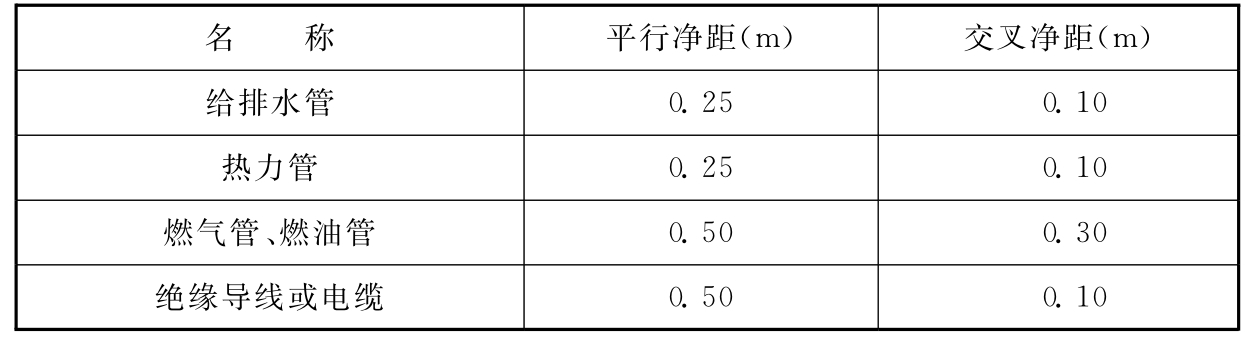 表10.3.5  氧气管与其他管线之间距离