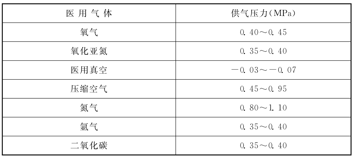 表10.4.2  医用气体的终端压力