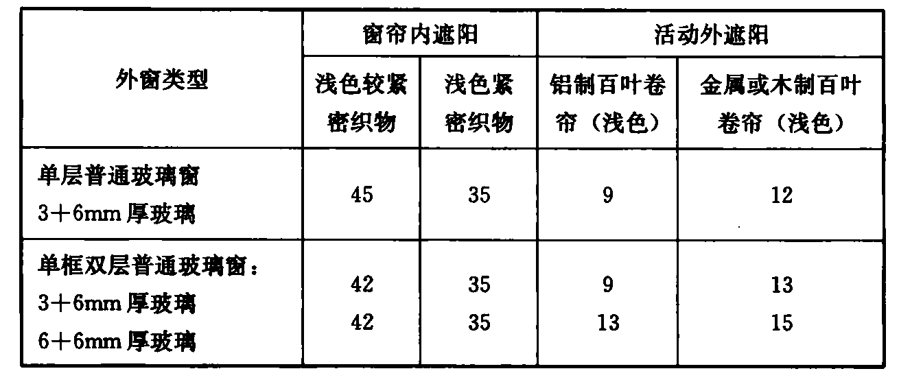 表2 常用遮阳设施的太阳辐射热透过率（%）