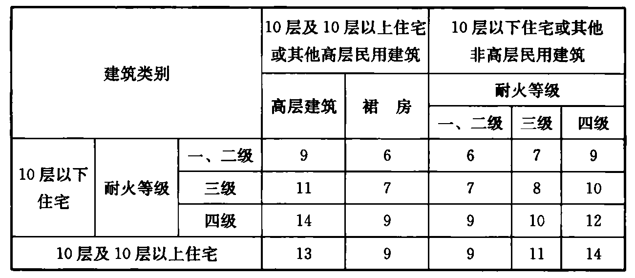 表4 住宅建筑与住宅建筑及 其他民用建筑之间的 防火间距（m）