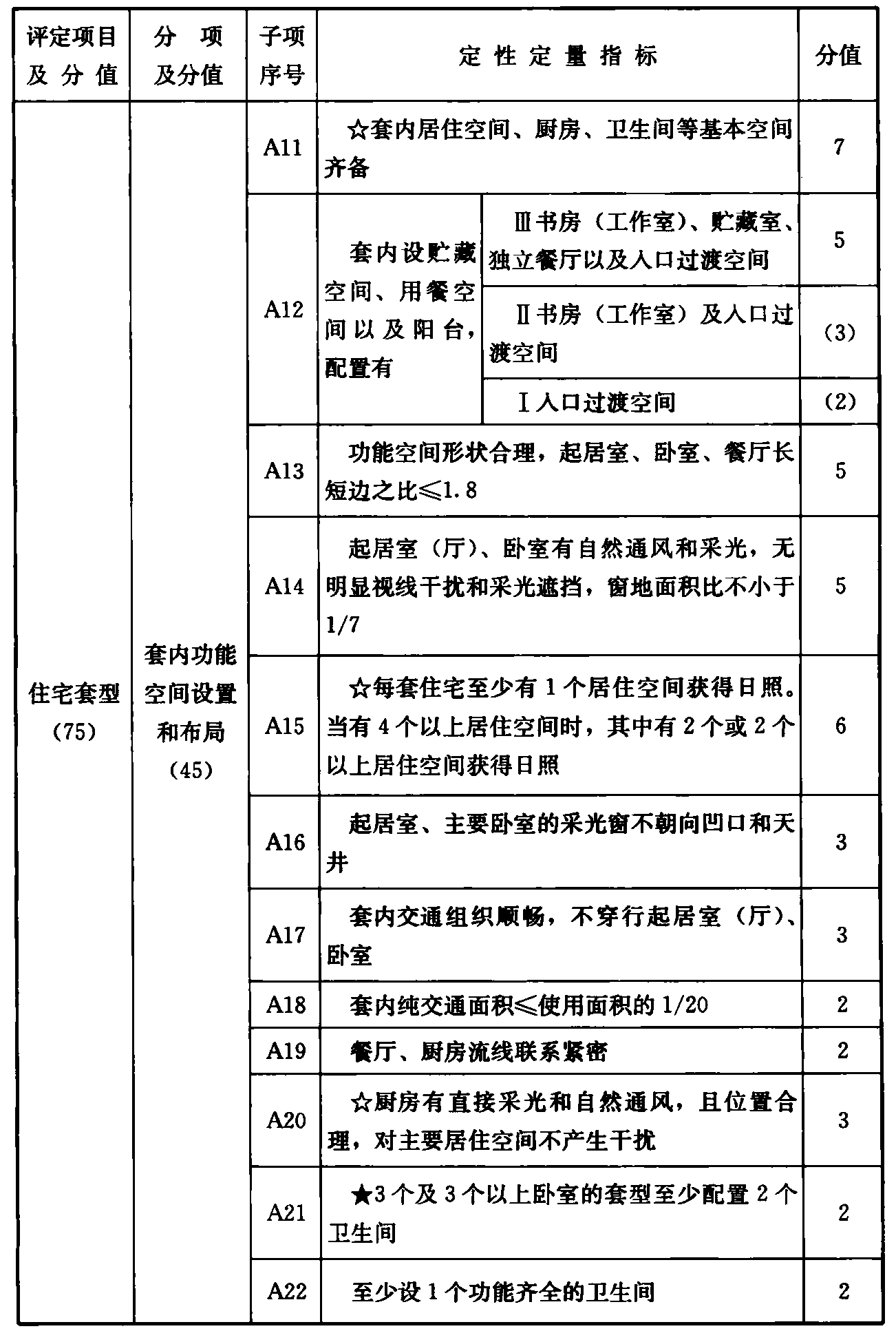 续表A.0.1