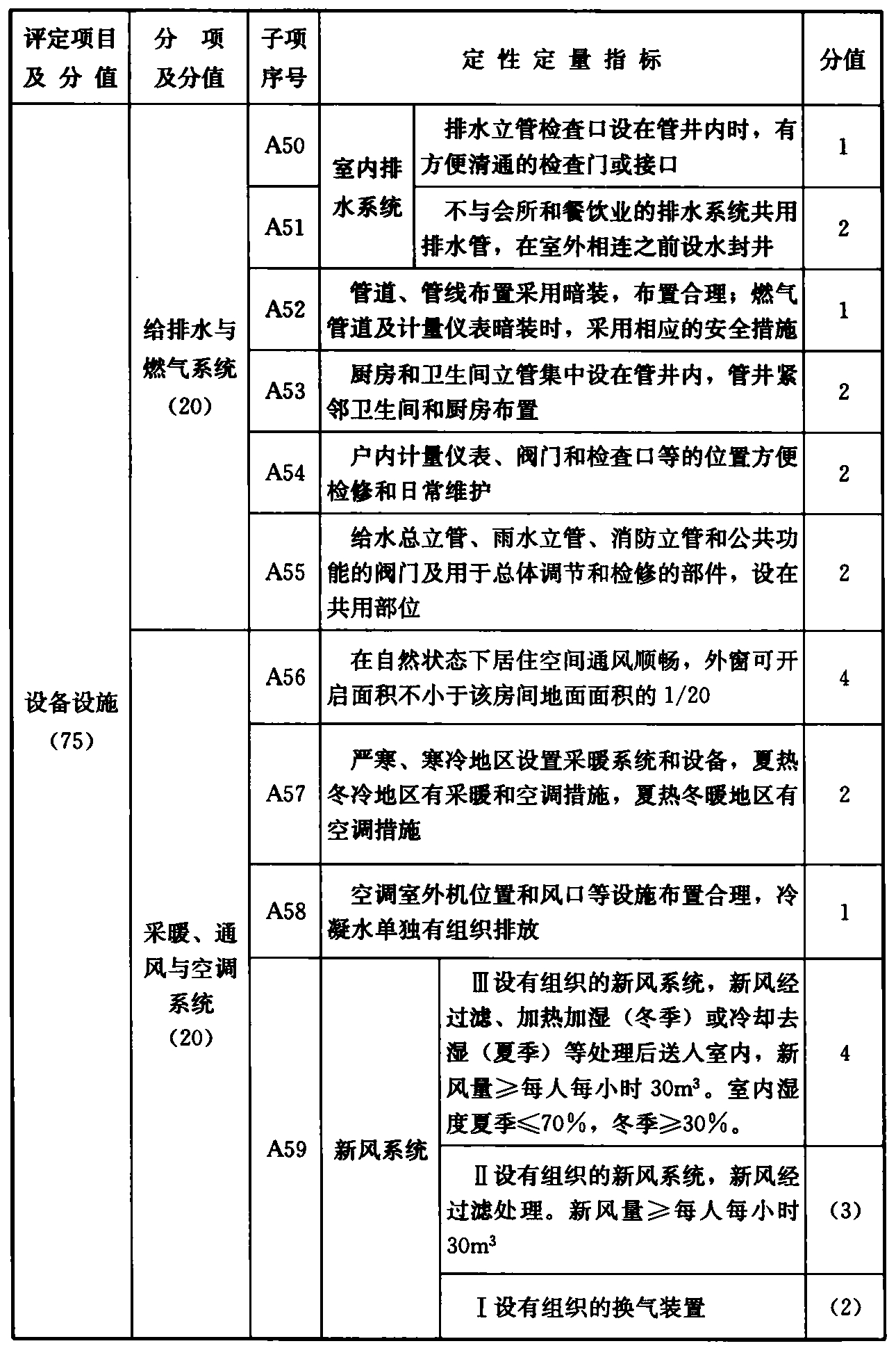 续表 A.0.1