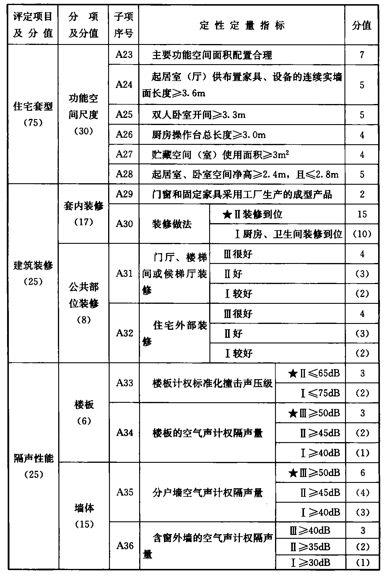 续表 A.0.1