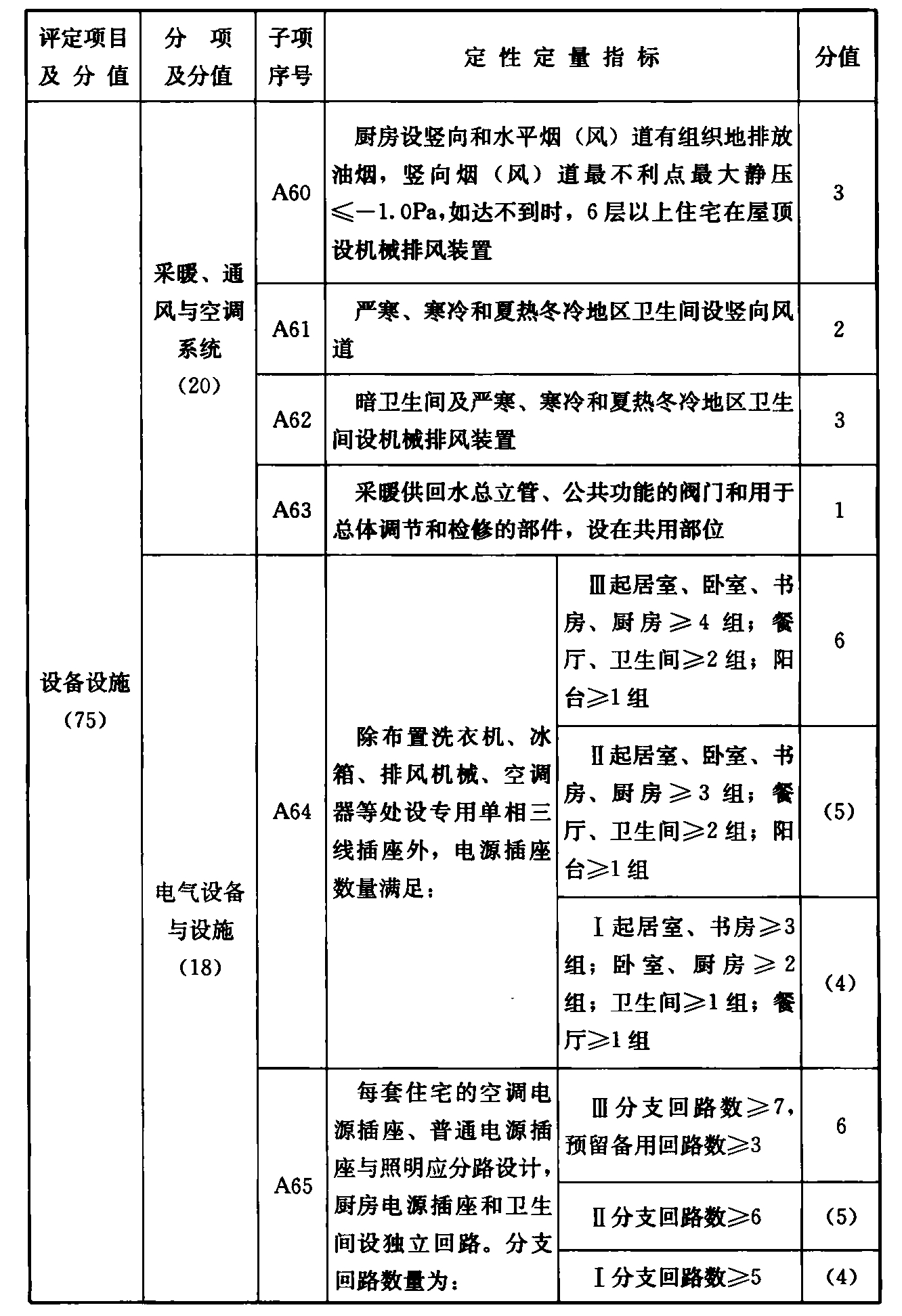 续表 A.0.1