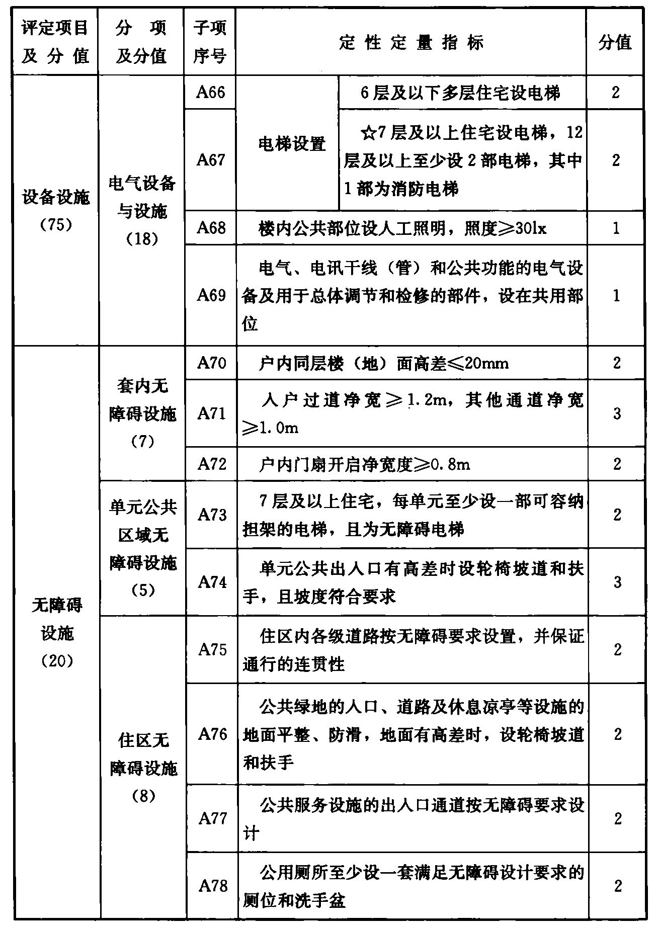 续表 A.0.1