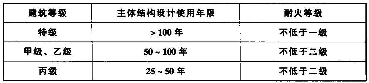 表1.0.8 体育建筑的结构设计使用年限和耐火等级