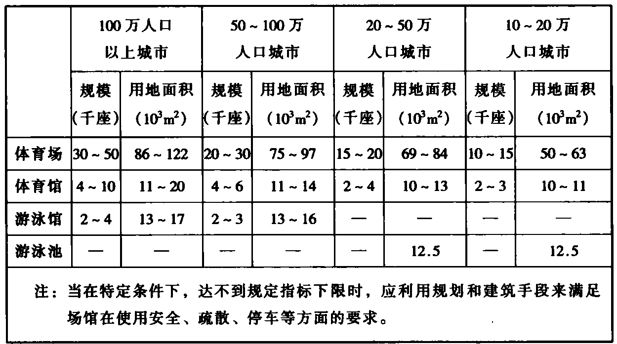 表3.0.3 市级体育设施用地面积