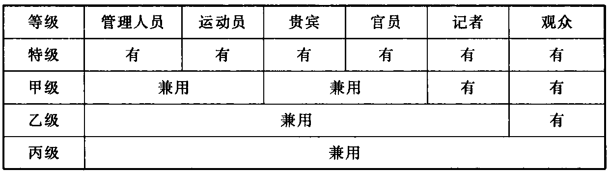 表3.0.6 停车场类别