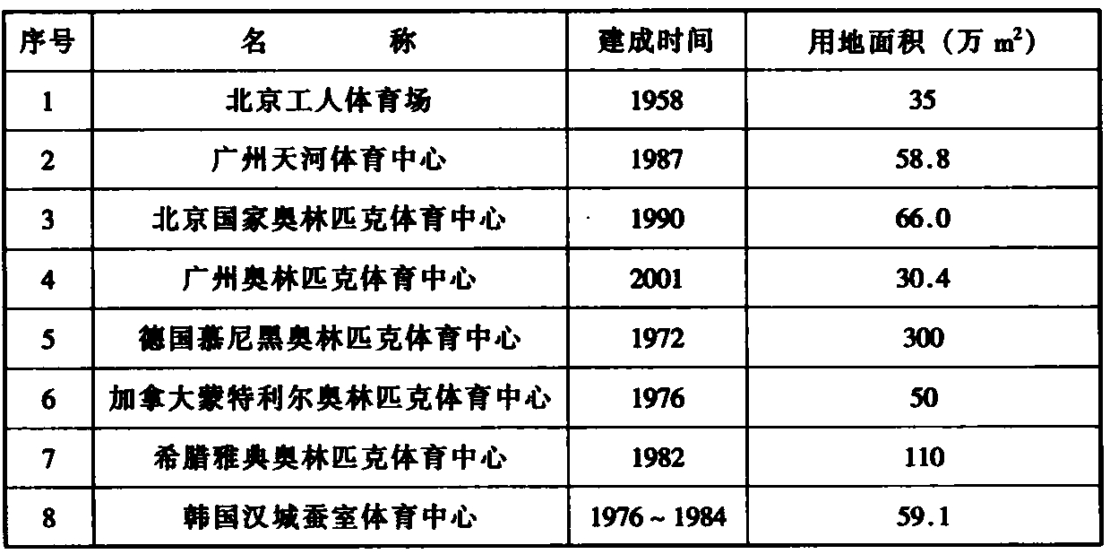 表2  国内外体育中心用地比较