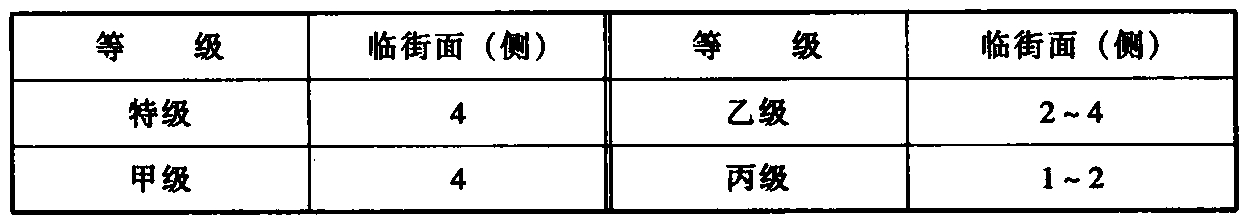 表3 基地临街面