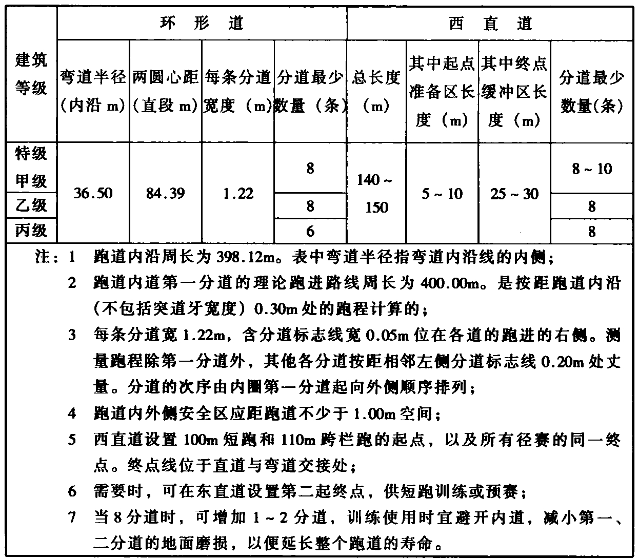 表5.2.1  400m标准跑道规格