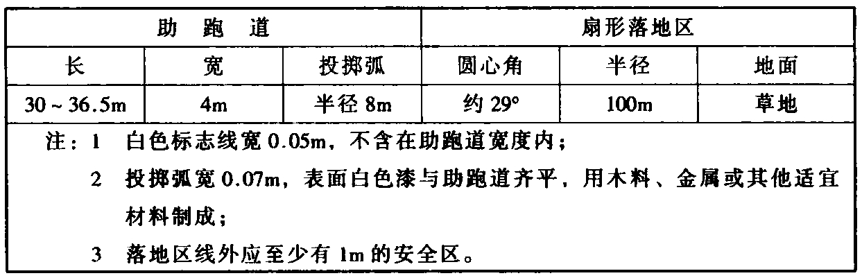 表5.3.5 掷标枪场地规格