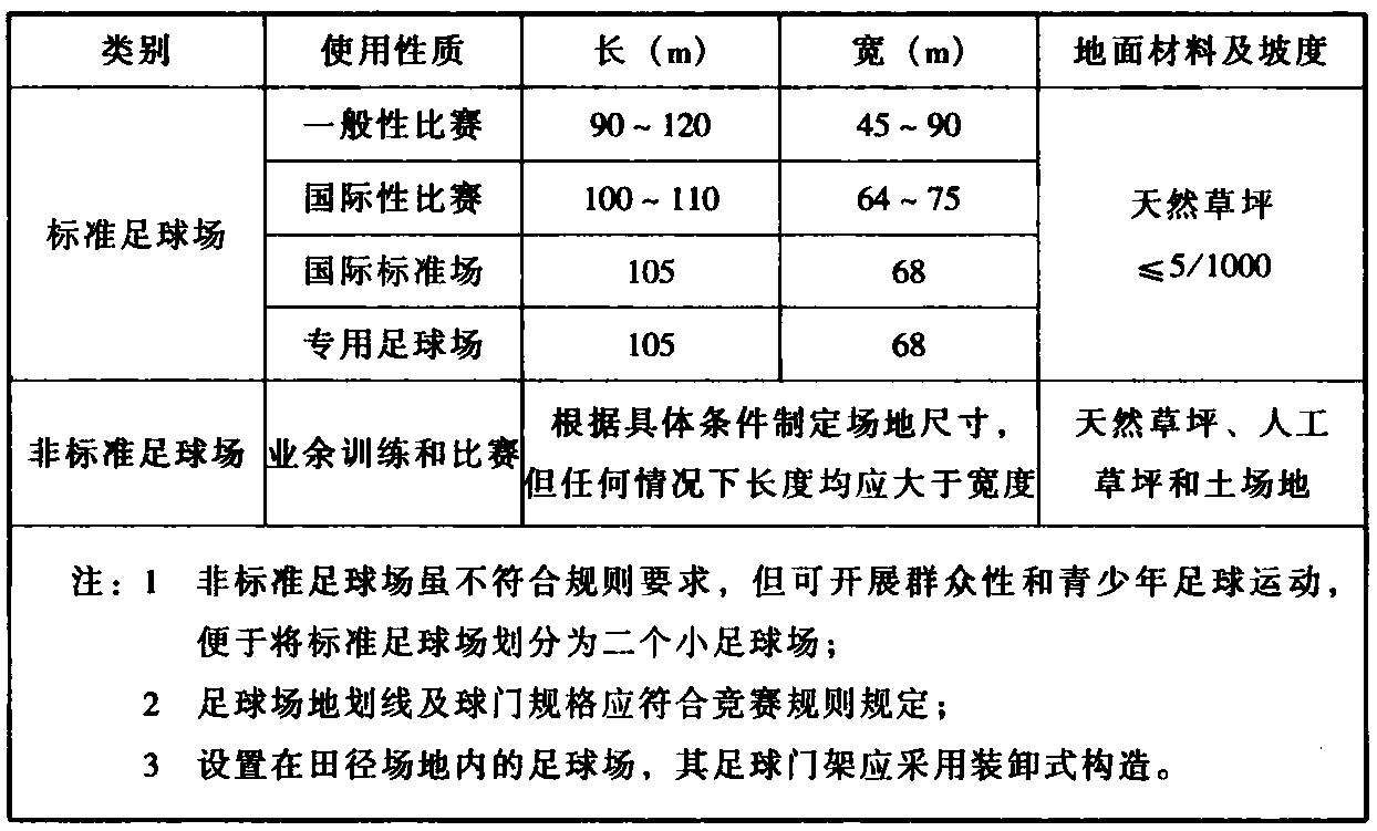 表5.4.1 足球场地规格